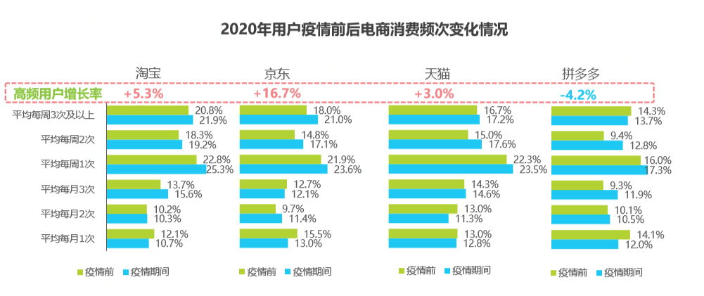 消费|疫后线上中高额消费激增，月消费超3000元用户增长近6成