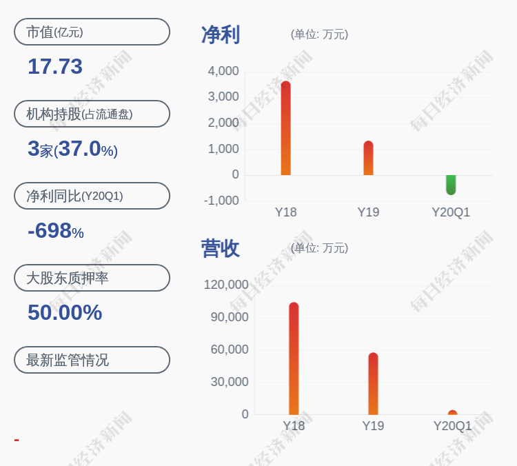 上市公司股东|滨海能源：预计2020年半年度净利润亏损1100万元~1650万元，同比下降493.91%~690.86%