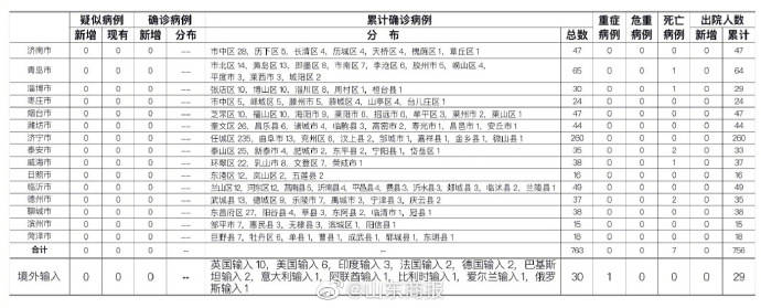 山东|山东疫情山东无新增确诊病例