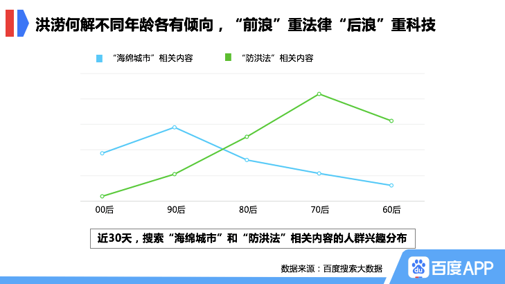 搜索|百度搜索大数据：“洪水”相关内容搜索热度突破近10年峰值，同比飙升307%