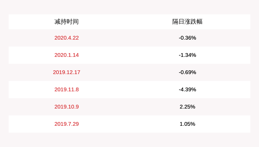 文化|注意！文化长城：公司董事任锋减持计划到期，累计减持约136万股