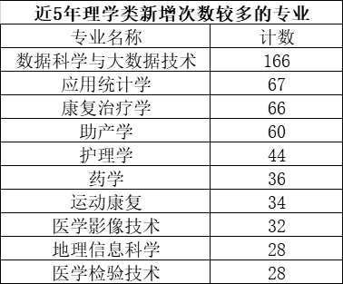 专业|近五年我国高校工科专业调整最频繁，农学专业有两成为近年新设