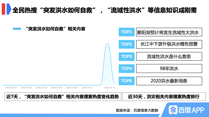 搜索|百度搜索大数据：“洪水”相关内容搜索热度突破近10年峰值，同比飙升307%