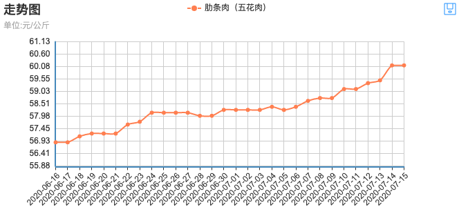 排骨|广州近一月猪肉价格涨幅超7%排骨每斤41.5元