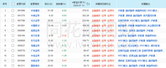 相关|高盛给A股券商泼冷水：光大、招商评级调至卖出