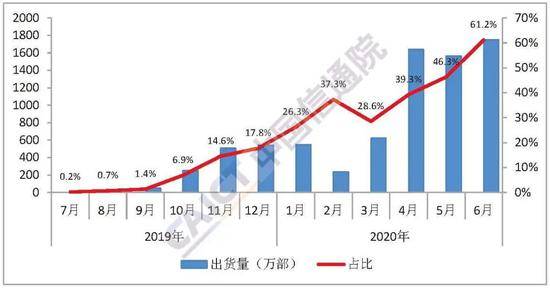 占比超|6月国内手机出货量2863万部 5G手机占比超六成