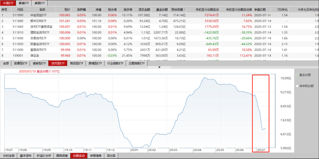 基金|暴跌1万亿！基金惊现“黑色六月”，三大类罕见同时份额缩水：货基8500亿，债基2000亿，股基800亿！发生了什么？