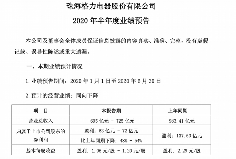直播|格力上半年净利润预计缩水5成,董明珠六场直播销售贡献三成营收