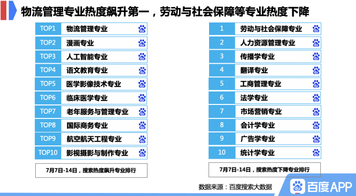 top|百度最新大数据：山东大学成热搜院校top1 临床医学专业关注度飙升