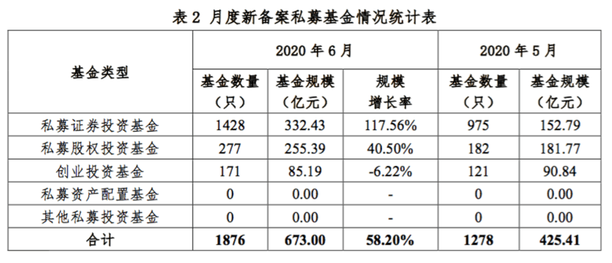 数量|最新数据：截至6月底私募基金管理人、管理规模双降，存续管理人24419家、基金规模14.35万亿