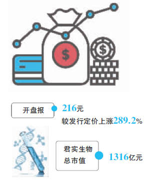 普利|上半年预亏超5亿 君实生物为何上市首日仍大涨