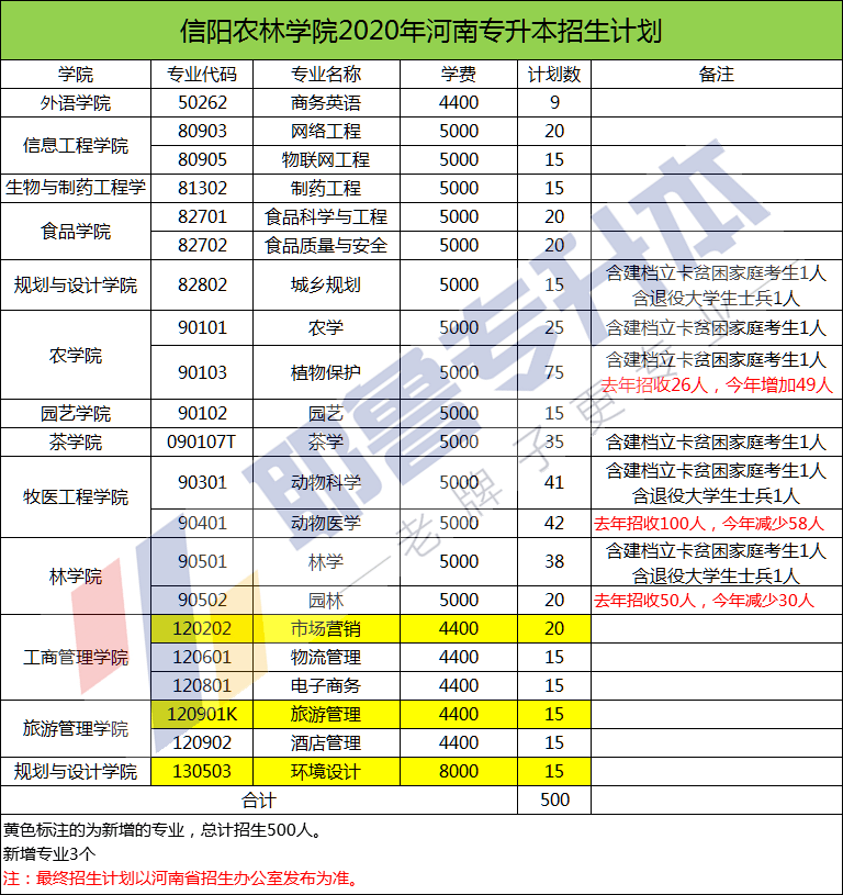 2020河南专升本汉语_2009-2020年河南专升本报考人数及招生录取比例!