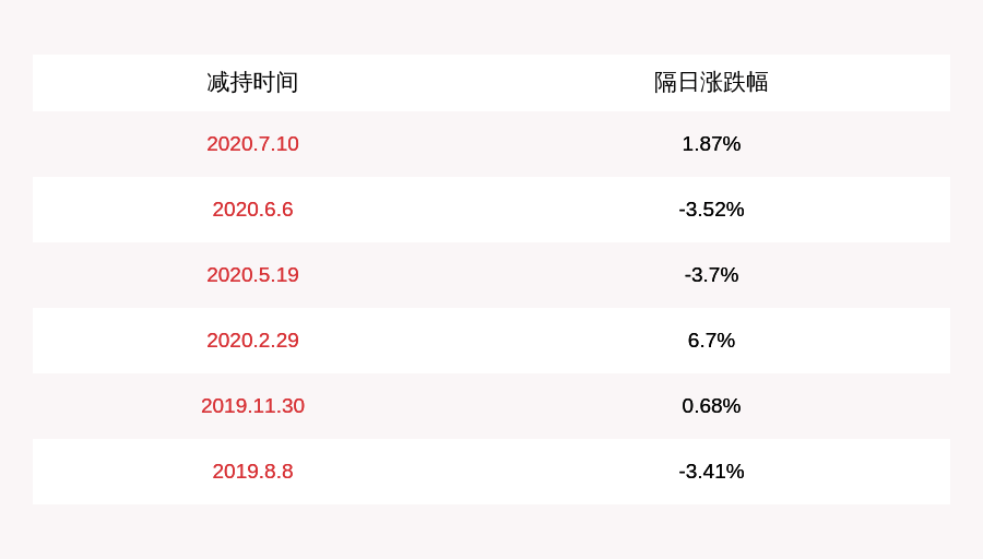 实际控制人|鼎汉技术：控股股东、实际控制人顾庆伟减持约1671万股