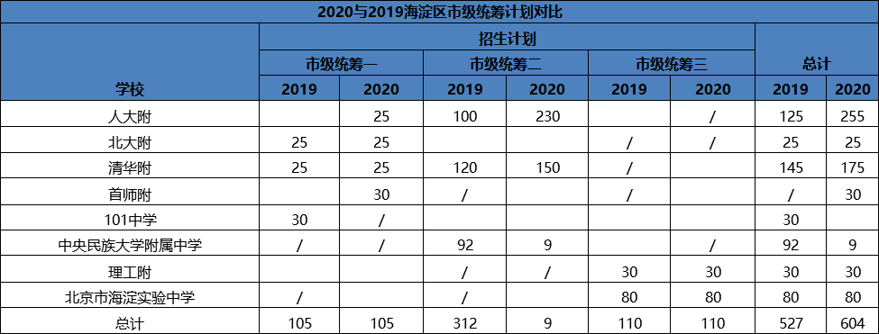 2020年海淀区中考成_重要中考升学信息:海淀区2020与2019招生计划对比