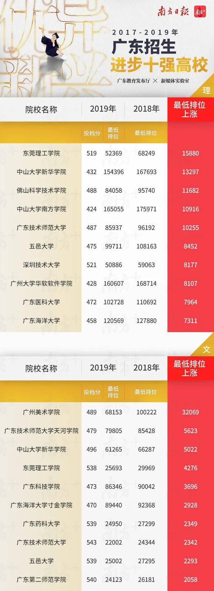 排位|过去3年广东高校投档分和最低排位，高考填志愿必备参考，转需！