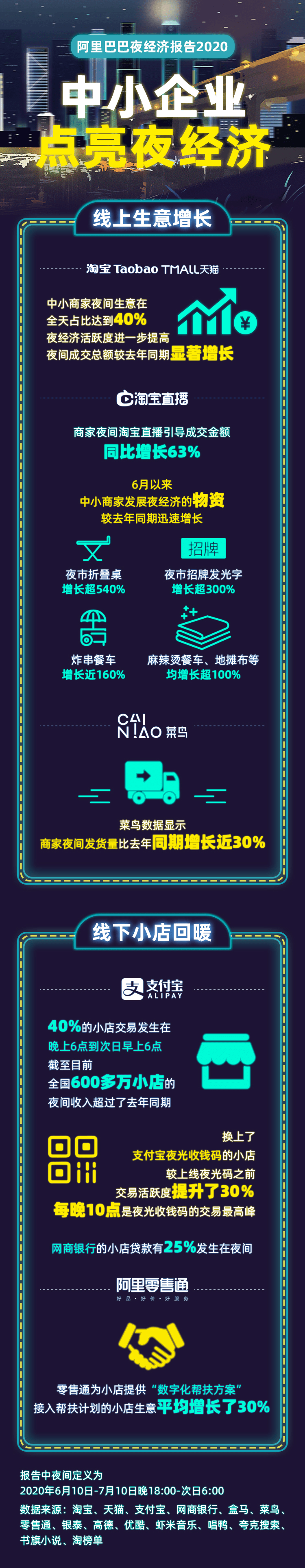 卖家|中小企业点亮广州夜经济 阿里巴巴报告：淘宝卖家夜间生意全天占比达40%