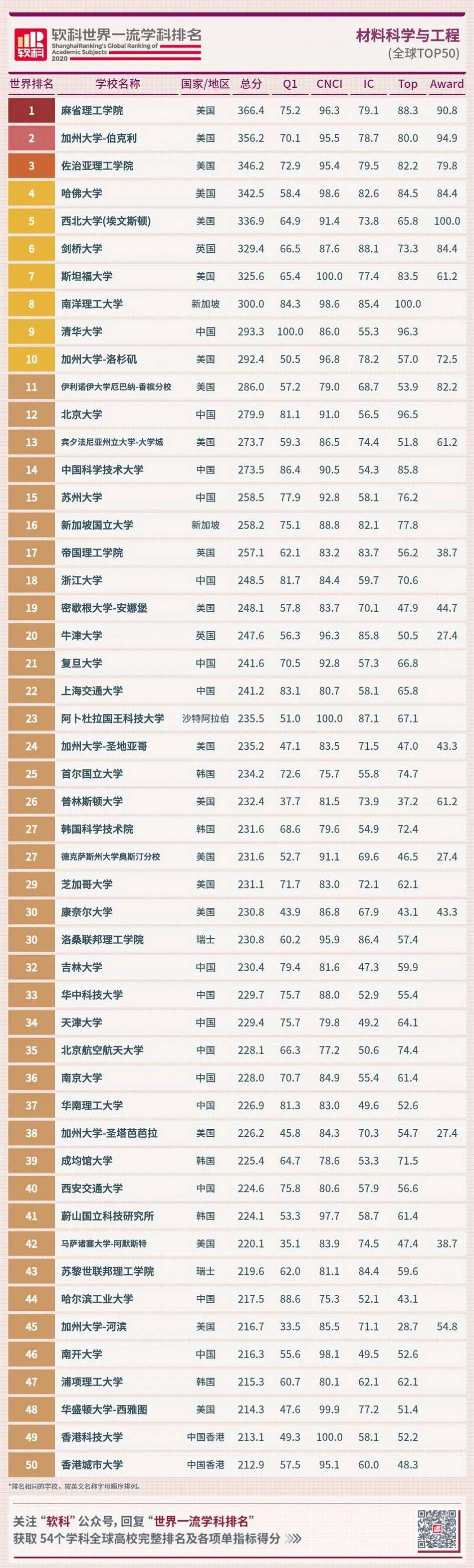 2020软件世界一流学_2020中国设计学类一流专业排名(2)