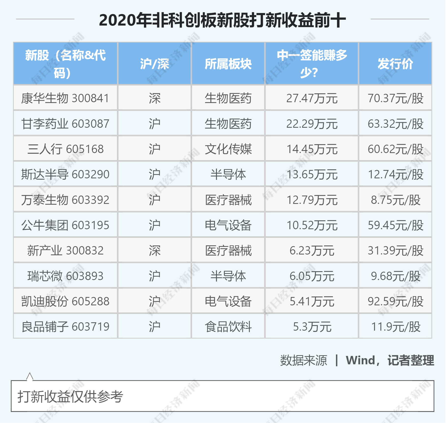 炒新|最赚钱新股双双开板：一签20万，算不算牛过中芯国际？业内：科创板炒新逻辑有别