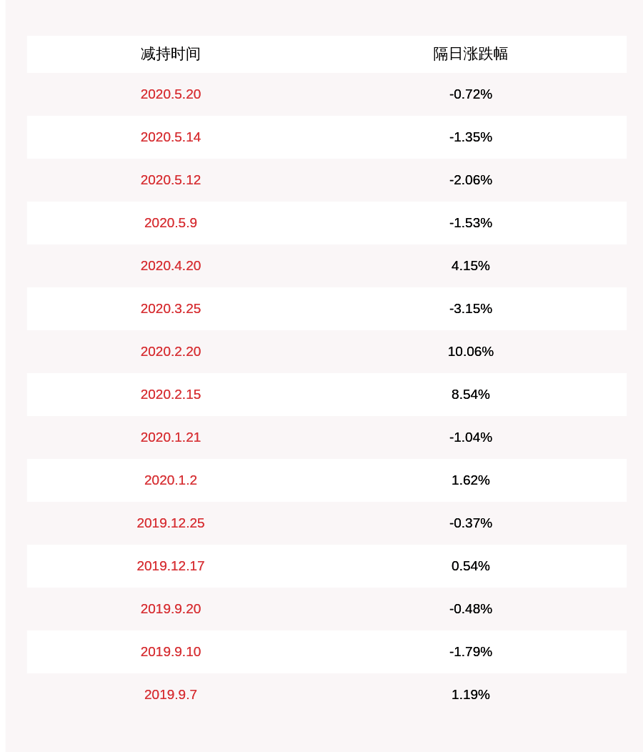 防务|雷科防务:公司股东雷科众投减持约611万股
