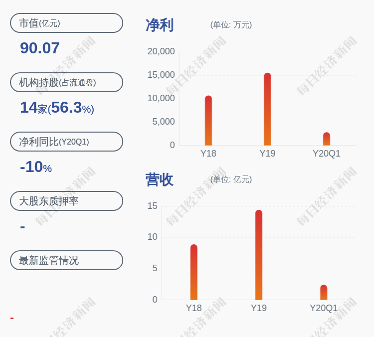 同比增长|钢研高纳：2020年净利润8888万元，同比增长3%