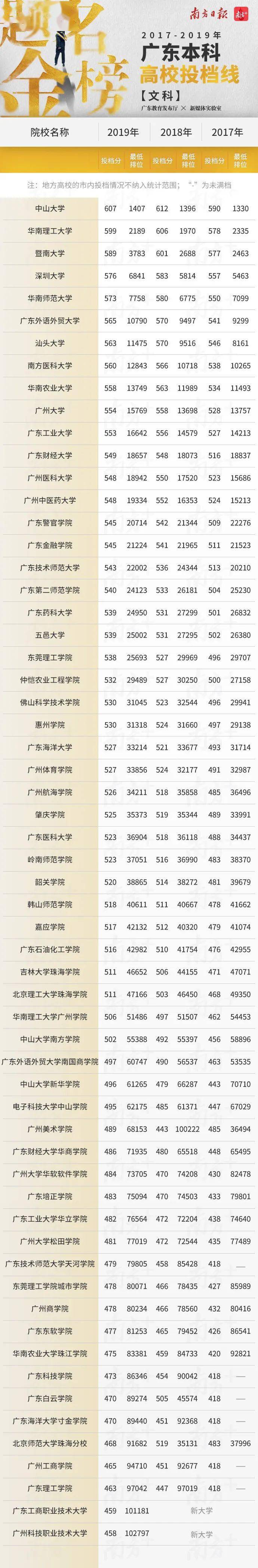 排位|过去3年广东高校投档分和最低排位，高考填志愿必备参考，转需！