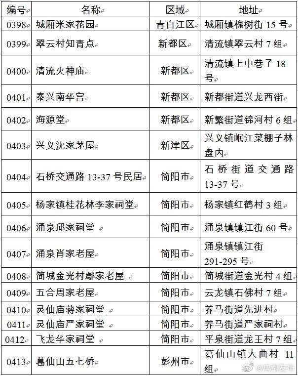 建筑|成都又公布一批历史建筑保护名录 有你认识的吗？