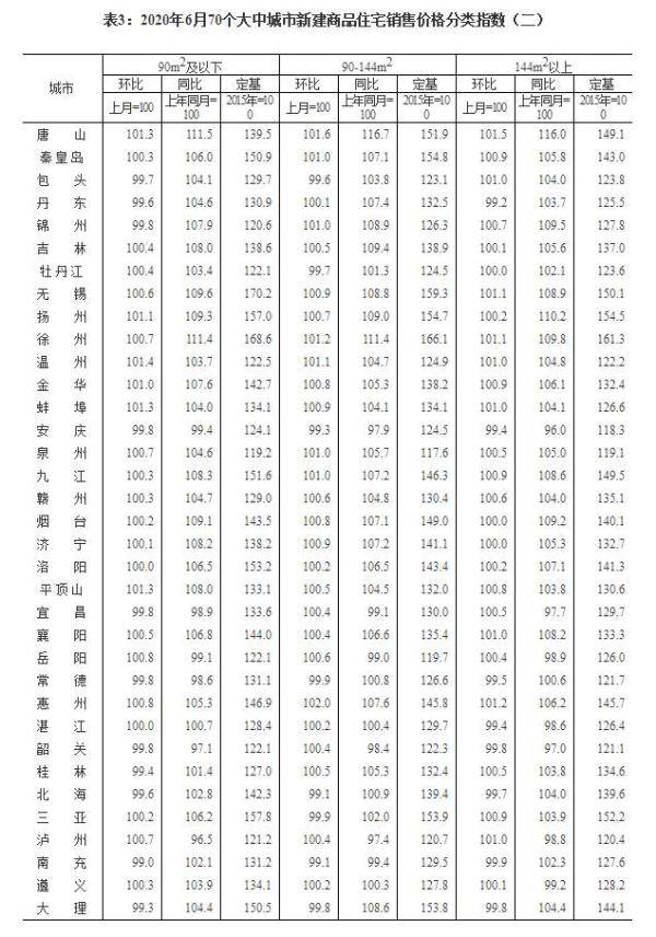 涨幅|国家统计局：6月70个大中城市房地产运行平稳 价格微涨