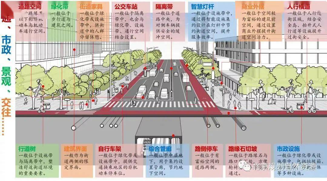 街道空间如何设计?看看《北京街道更新治理城市设计导则》怎么说!