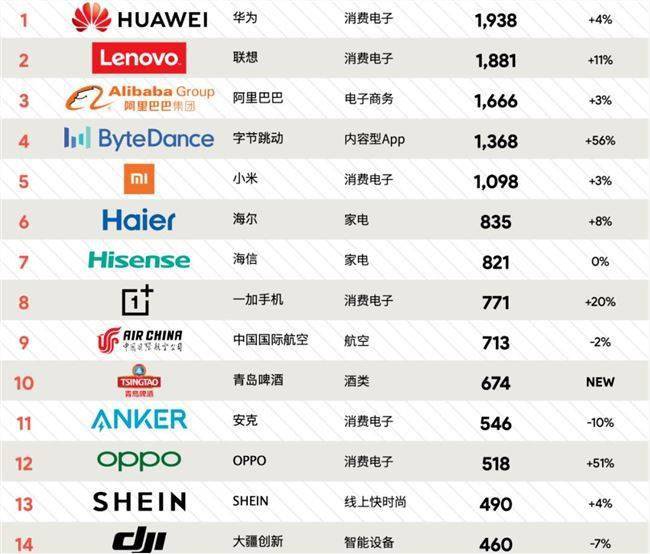 2020中国全球化品牌50强报告:华为联想阿里排前三