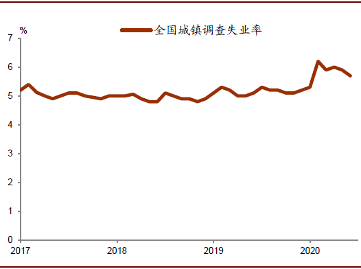 图表 失业率小幅回落