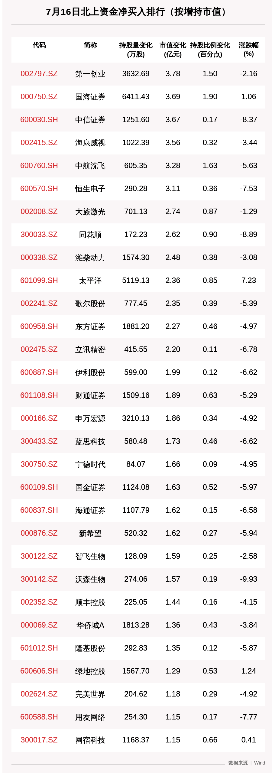 动向|北向资金动向曝光：7月16日这30只个股被猛烈扫货（附名单）