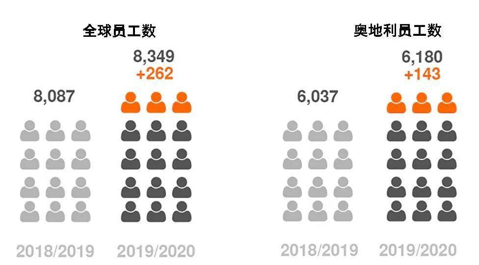 Blum 百隆在1920财年实现销售额 1kb体育90692 亿欧元(图3)