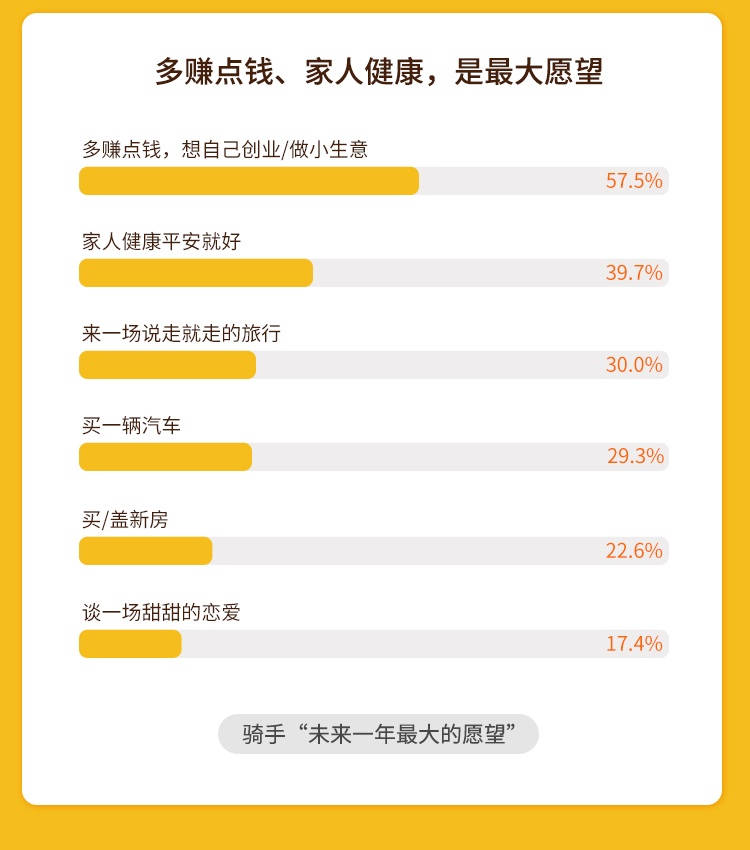 就业|美团上半年有收入骑手近300万 超五成骑手月收入超4000元