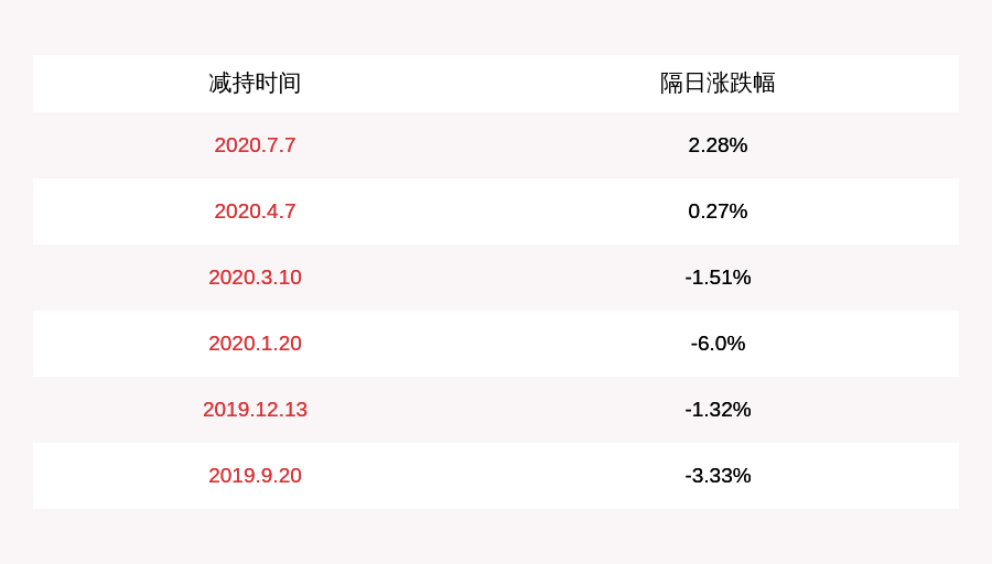 交易|道氏技术：持股7.69%的董事梁海燕计划减持不超过1%