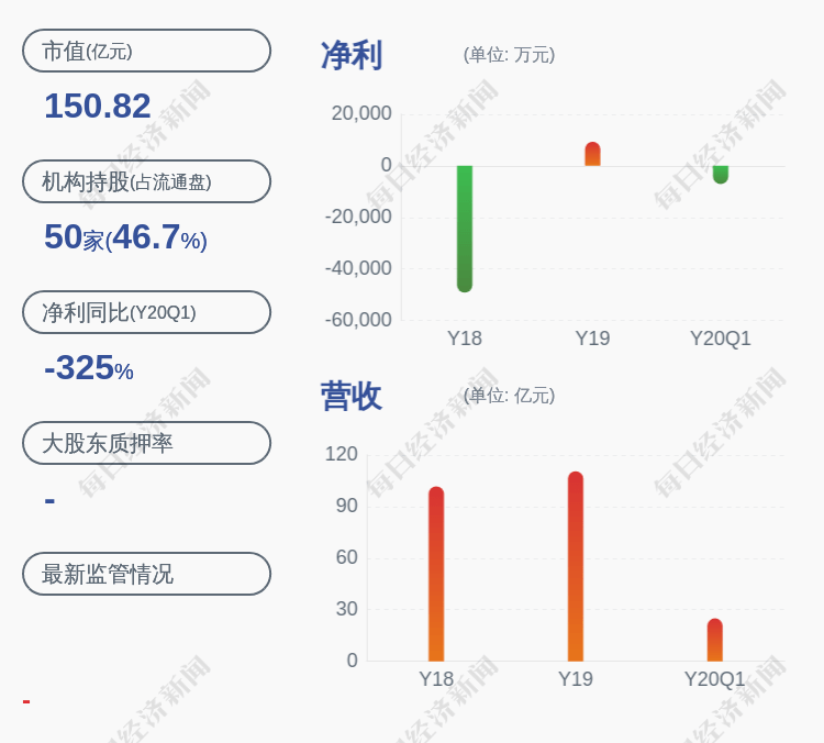 同比增长|前瞻！海正药业：预计2020年半年度净利润2.05亿到2.55亿元，同比增长290%~385%