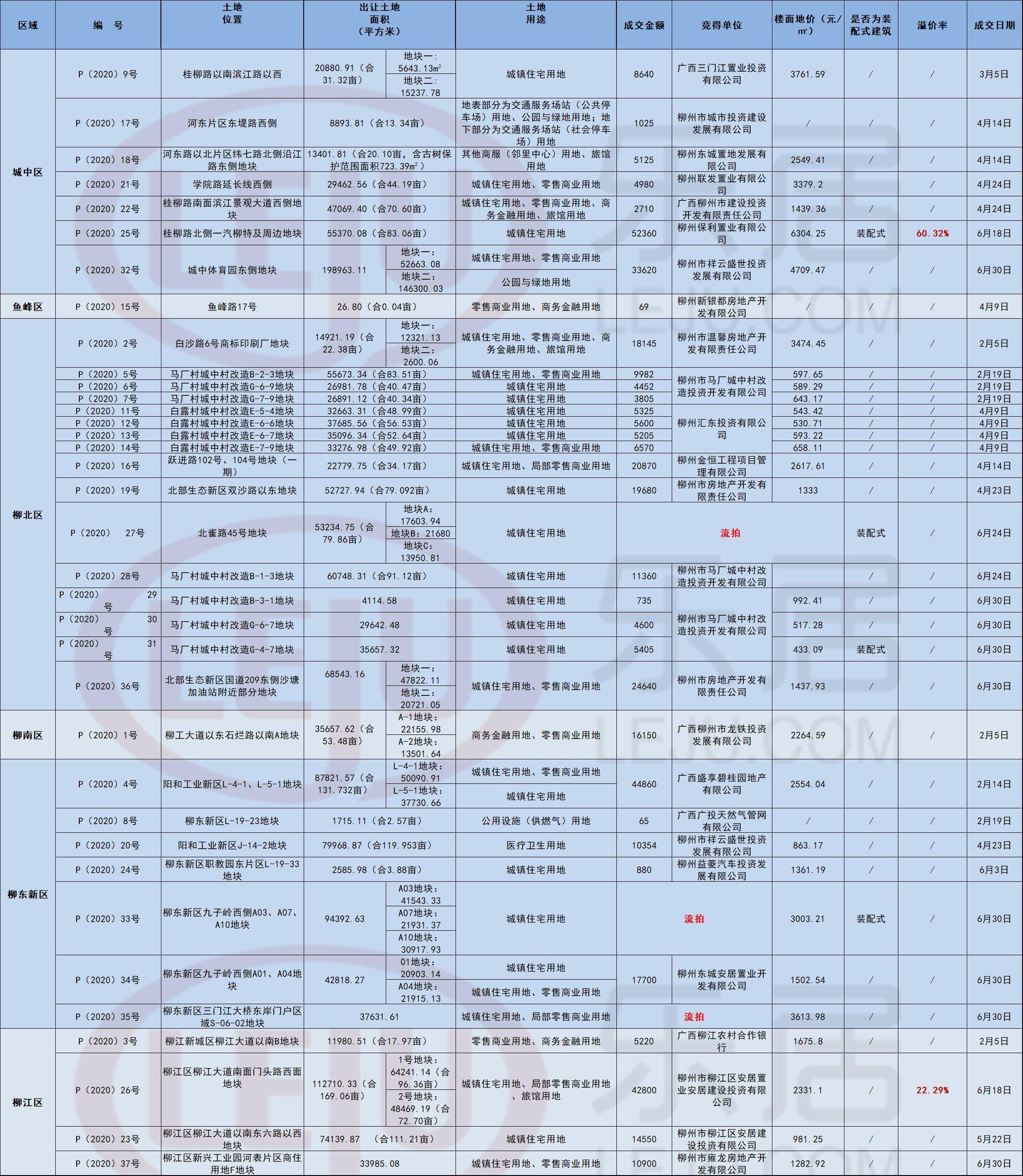 2020年上半年柳州市G_柳州市蒙启鹏