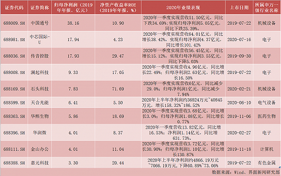归母|净利润38亿元！科创板最赚钱公司榜单来了