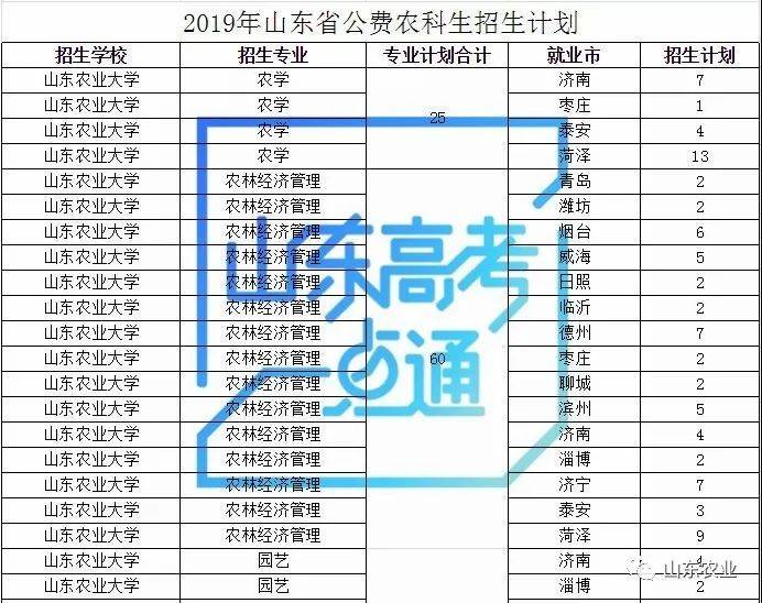 公费|2020年考生及家长——公费农科生政策详解来啦