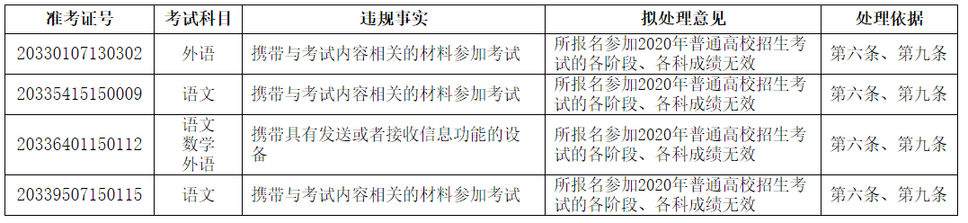 教育考试院|多名考生高考成绩拟取消！