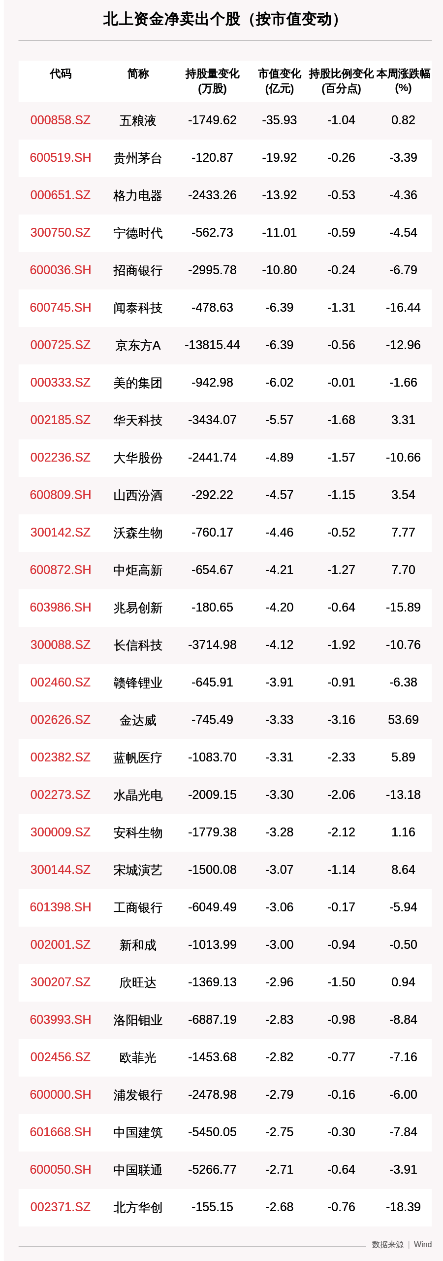 五粮液|一周沪深股通动向曝光：五粮液减持市值最大，这30只个股净卖出最多（附名单）