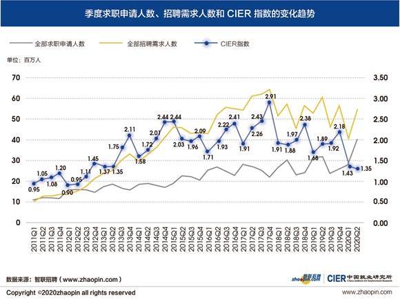 就业|2020年二季度就业景气指数逐月回升，中介服务行业就业形势最好