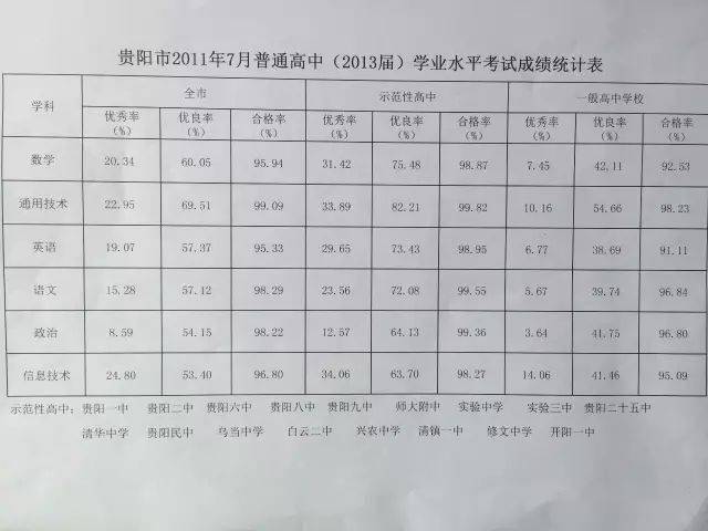贵阳市高中学业水平考试近10年成绩对比数据大全,值得所有高中老师