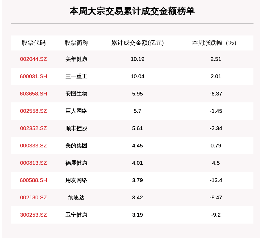 个股|揭秘本周大宗交易：美年健康、三一重工累计成交金额均超10亿，机构席位扫货这8只个股（附名单）