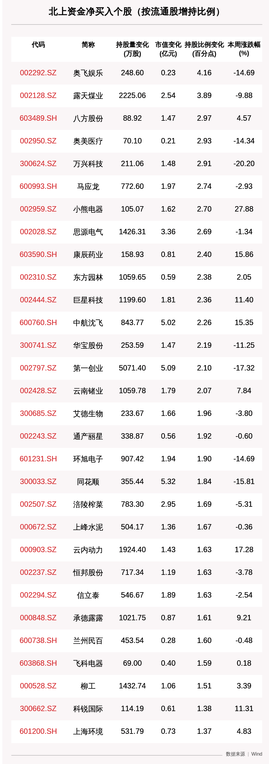 资金|一周沪深股通动向曝光：增持中国平安13.6亿元，这30只个股净买入最多（附名单）