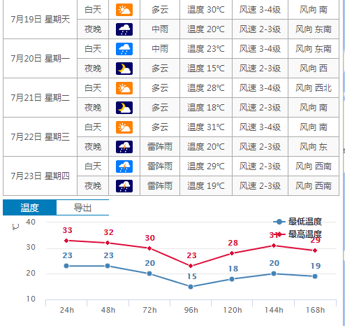 五常天气