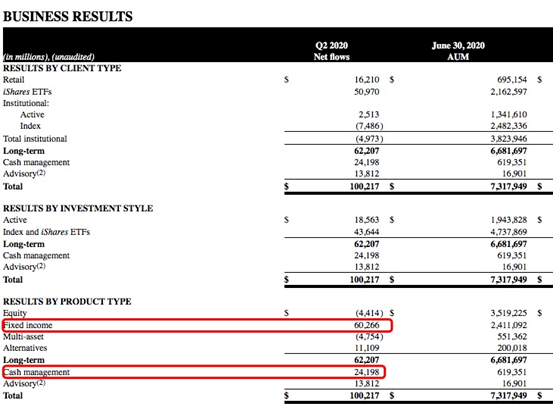 震动|震动华尔街！50万亿资管老大财报太火爆，强劲挑战却来了