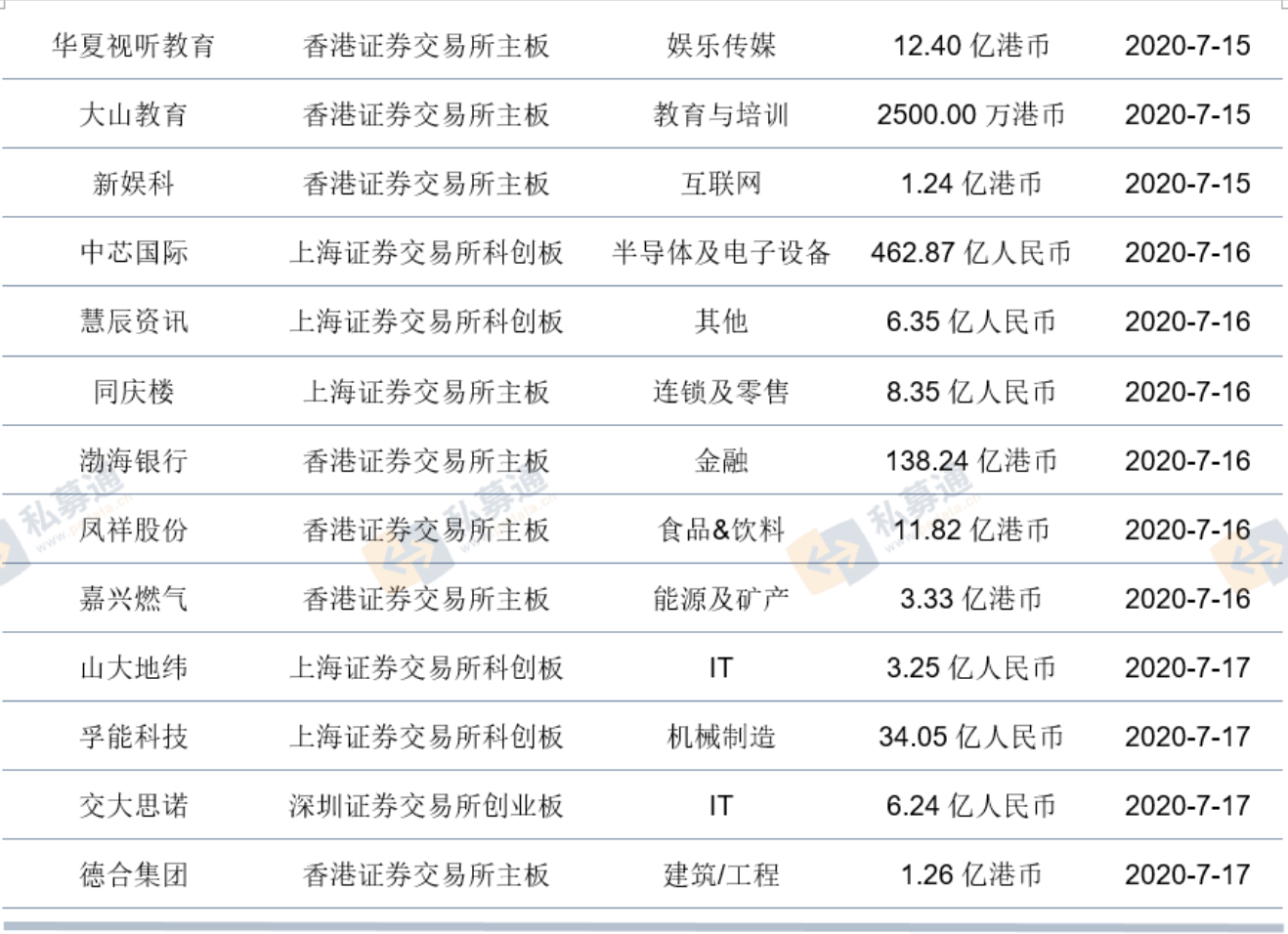 投融资|一周投融资亮点（7.11-7.17）: 沃尔玛投资印度“亚马逊”、图森未来获Navistar加持、本周广北上投融资最活跃