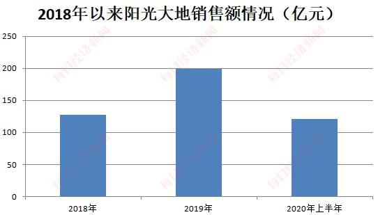 张朝|专访阳光大地总裁张朝伟：中小房企要抓住行业窗口期，不会依靠IPO实现千亿目标