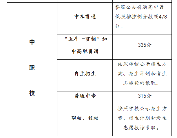 上海市2020中考学校_2020上海16区中考分数汇总来了!投档、市重点平行志