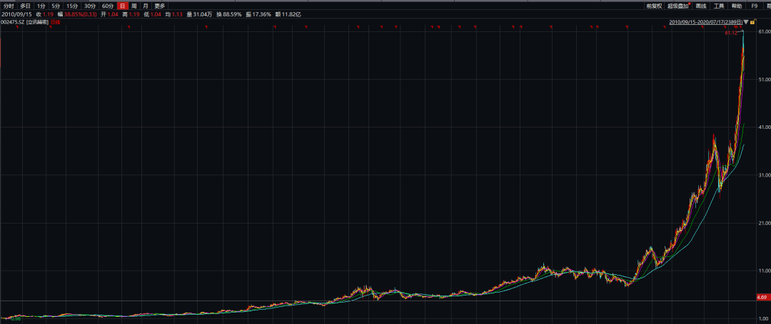 龙头|挑战富士康，A股科技龙头将成苹果公司首家中国内地代工厂！女老板是最牛打工妹！公募大佬重仓
